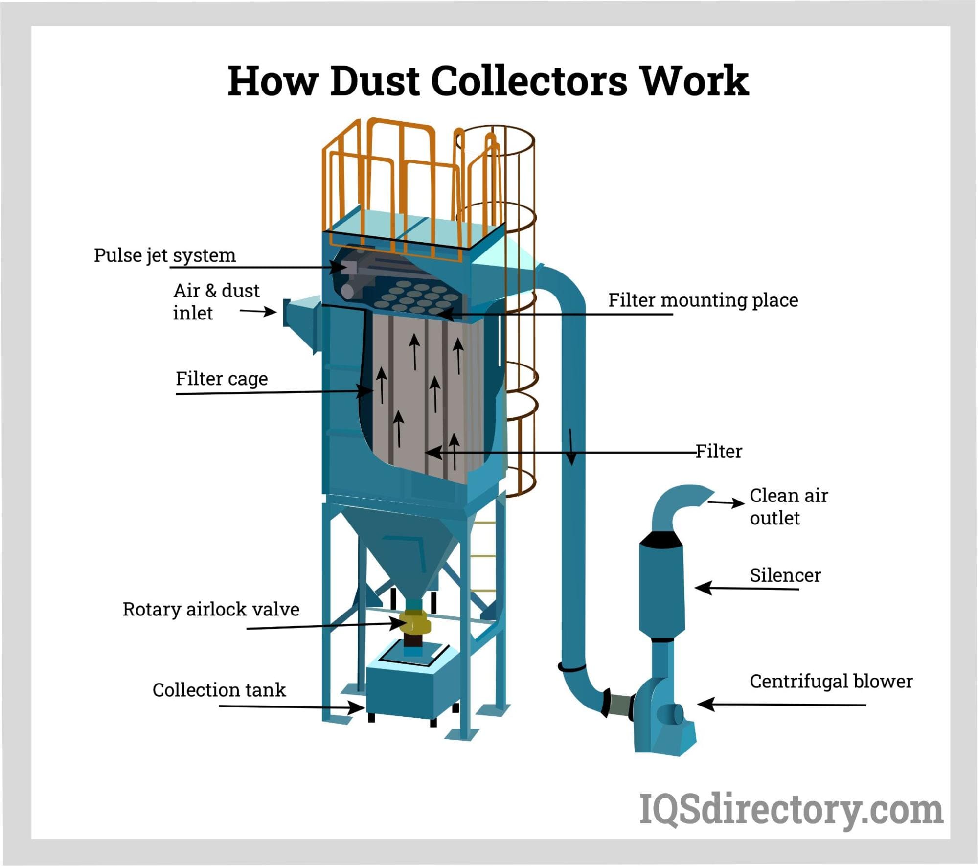 How Dust Collectors Work