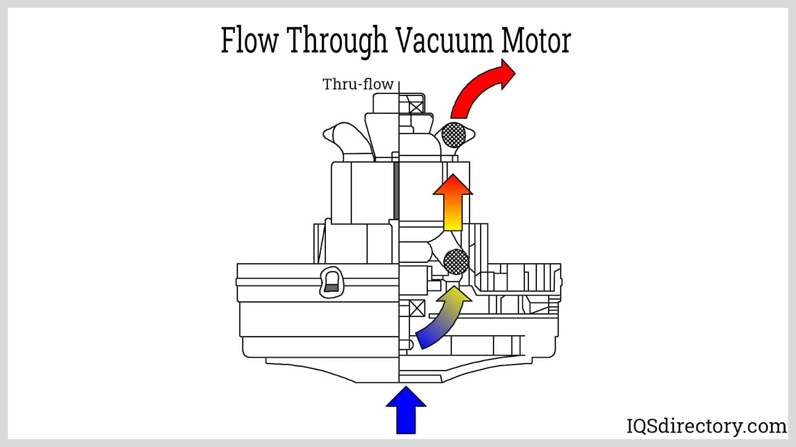 Flow Through Vacuum Motor