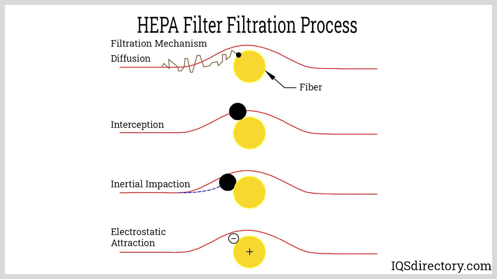 HEPA Filter Filtration Process