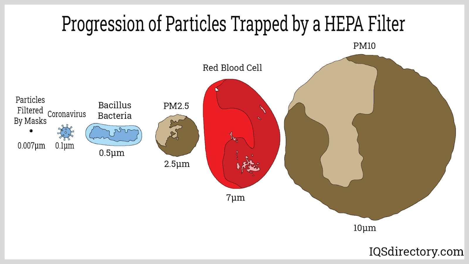 Progression of Particles Trapped by a HEPA Filter