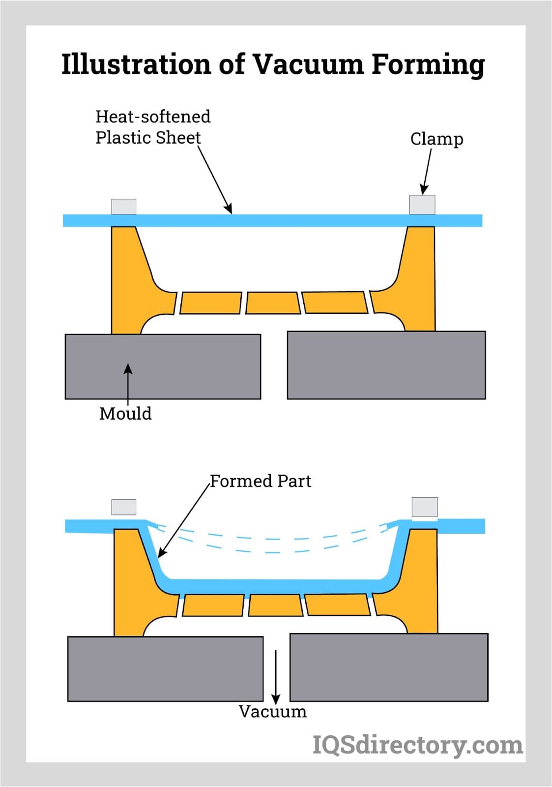 Vacuum Forming: Types, Uses, Features And Benefits - IQS Directory