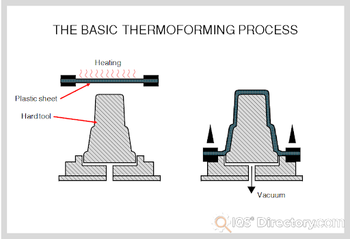 Basic Thermoforming Process