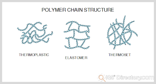 Polymer Chain Structure