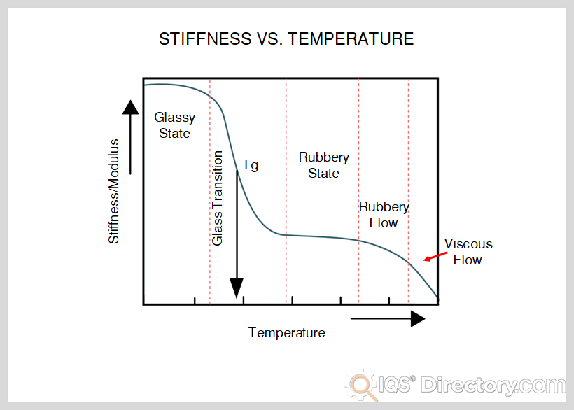 Stiffness vs. Temperature