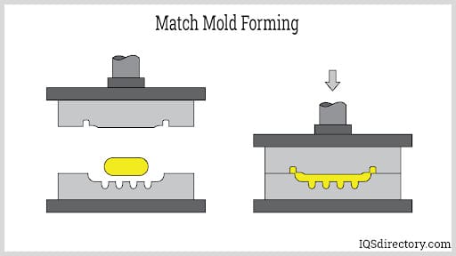 Matched Mold Forming