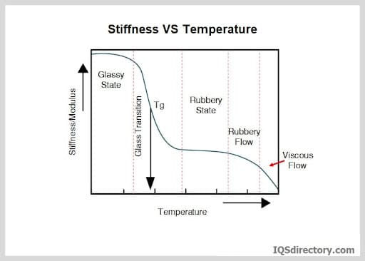 Stiffness vs. Temperature