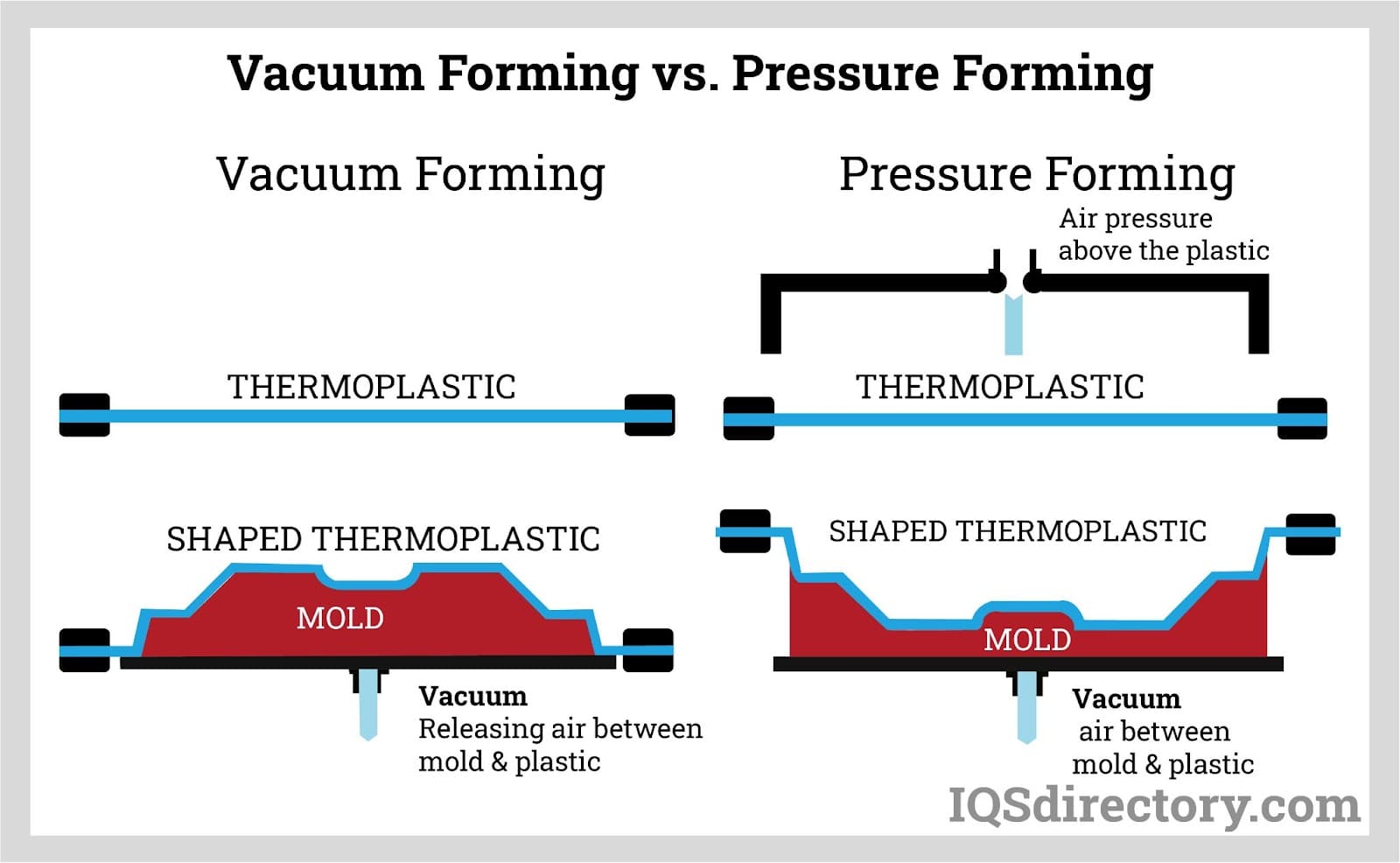 Vacuum Forming vs. Pressure Forming