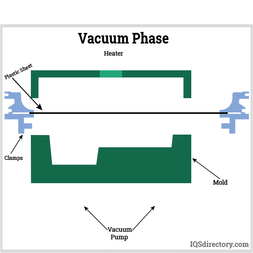 Vacuum Forming: Types, Uses, Features and Benefits