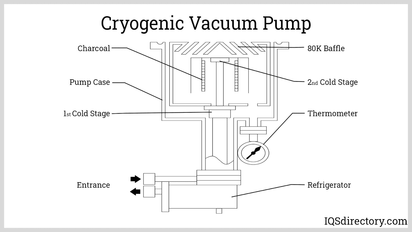 Cryogenic Vacuum Pump
