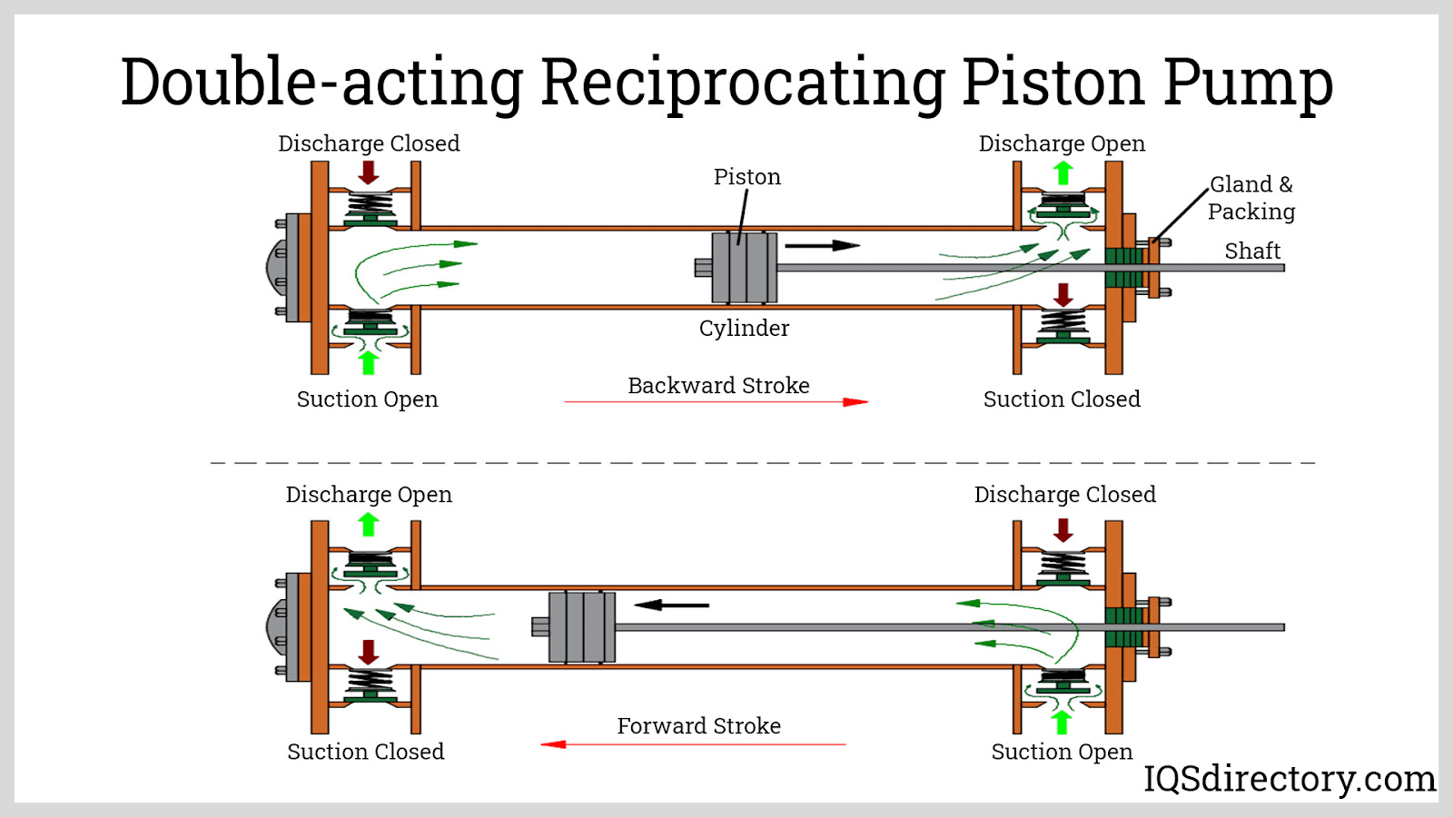 Double-acting Reciprocating Piston Pump