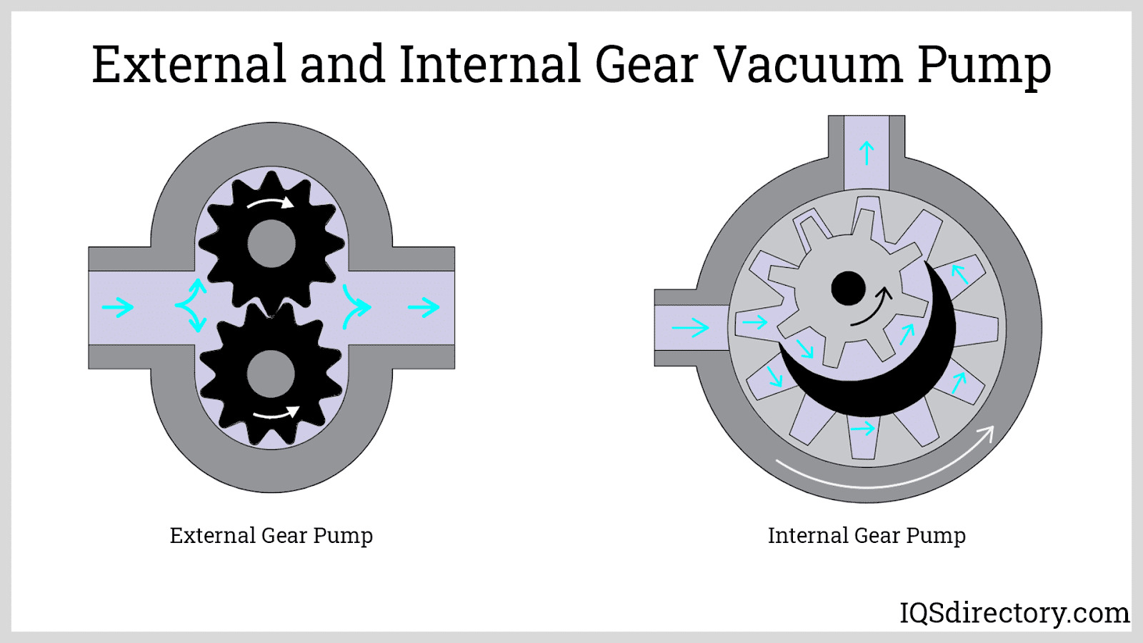 External and Internal Gear Vacuum Pump
