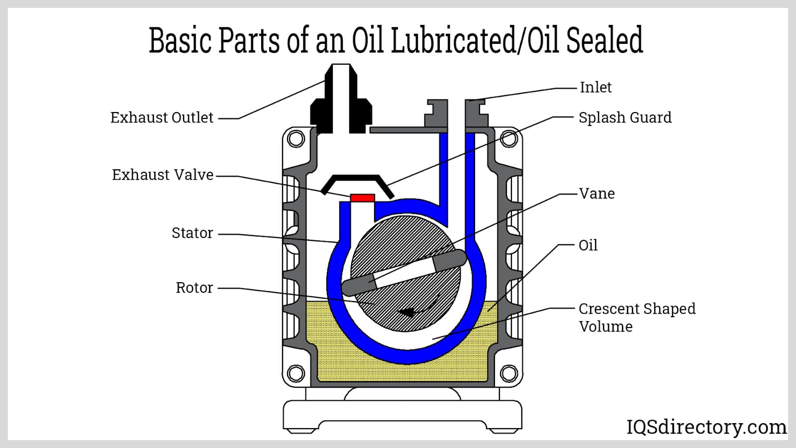 Basic Parts of an Oil Lubricated/Oil Sealed