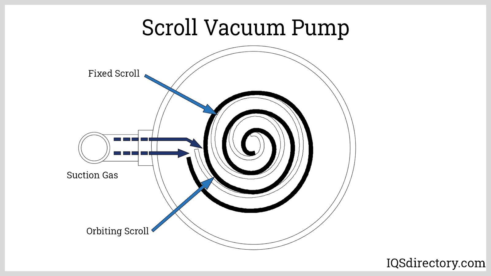 Vacuum Pump What Is It? How Does It Work? Types Of Pumps