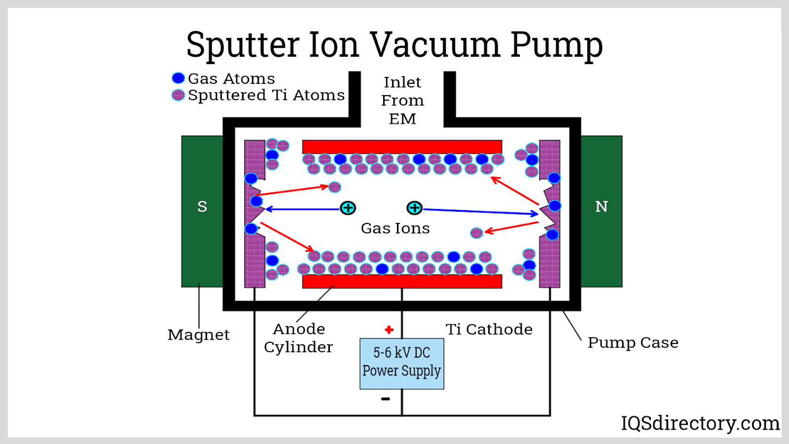 Sputter Ion Vacuum Pump