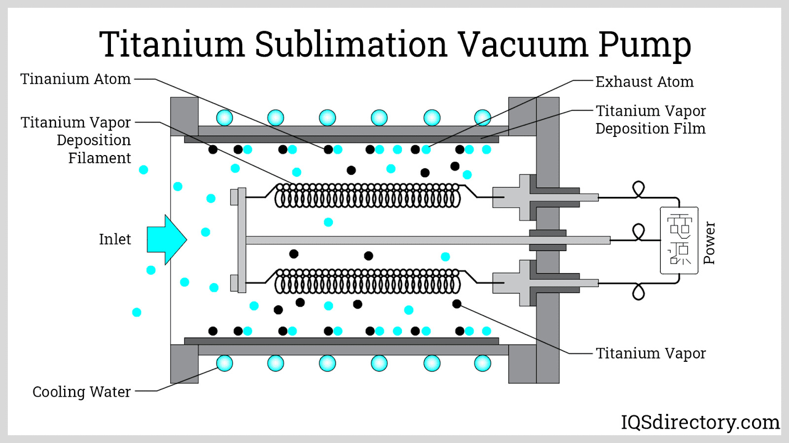 Titanium Sublimation Vacuum Pump Titanium Sublimation Vacuum Pump