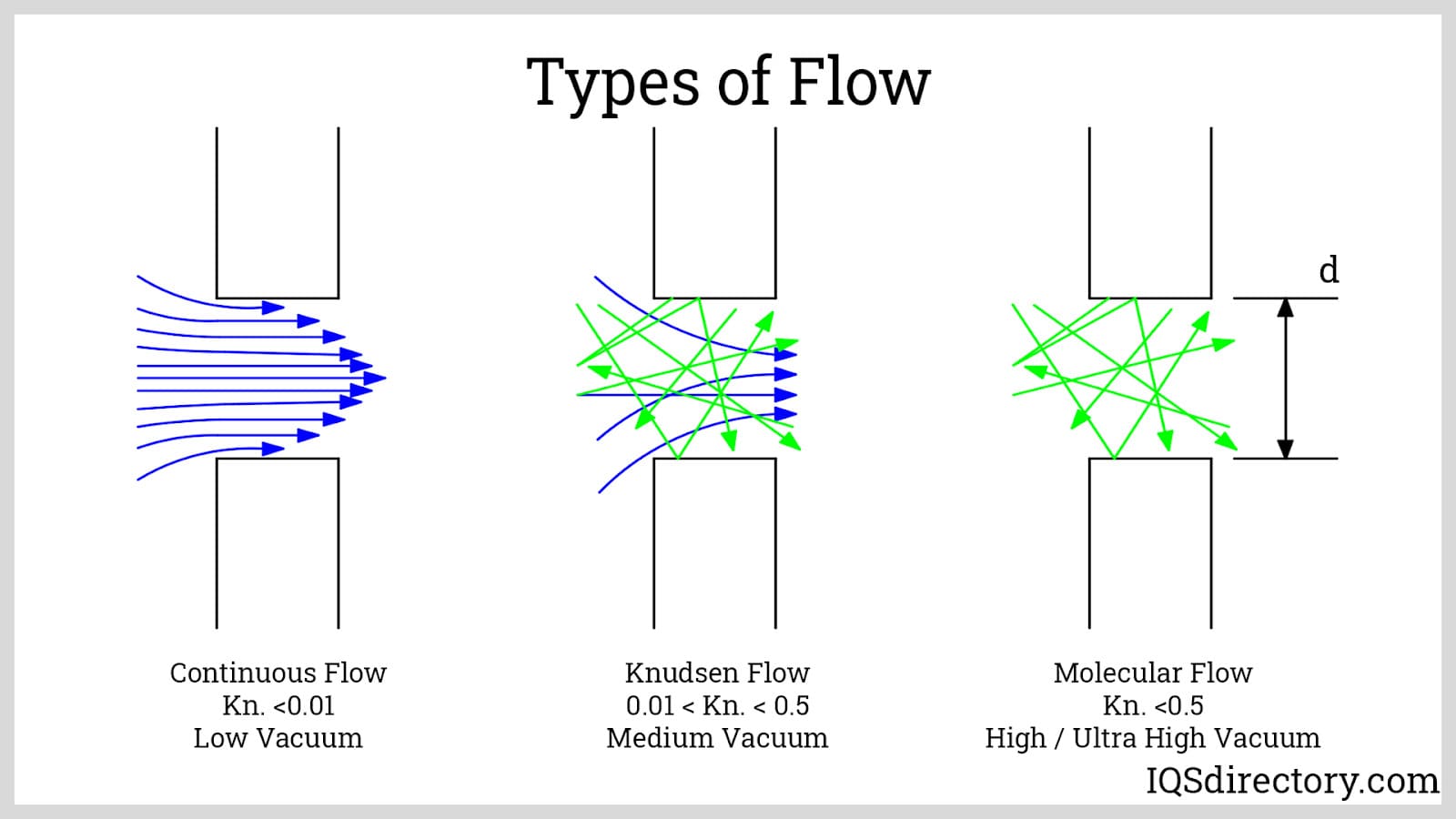 Types of Flow