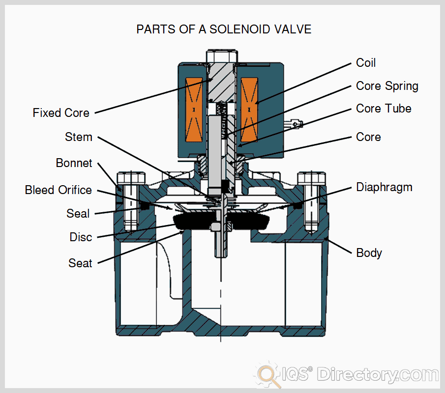 Parts of a Solenoid Valve