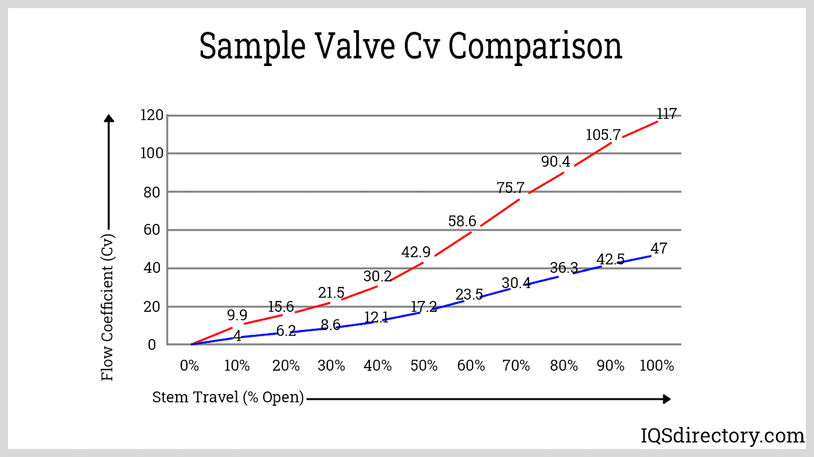 Sample Valve CV Comparison