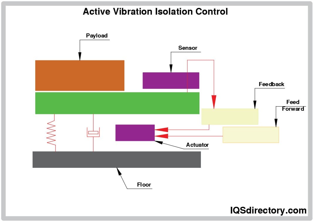 Active Vibration Isolation Control