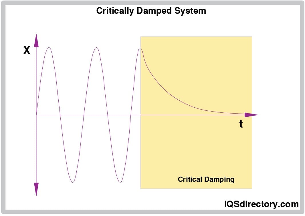  Critically Damped System