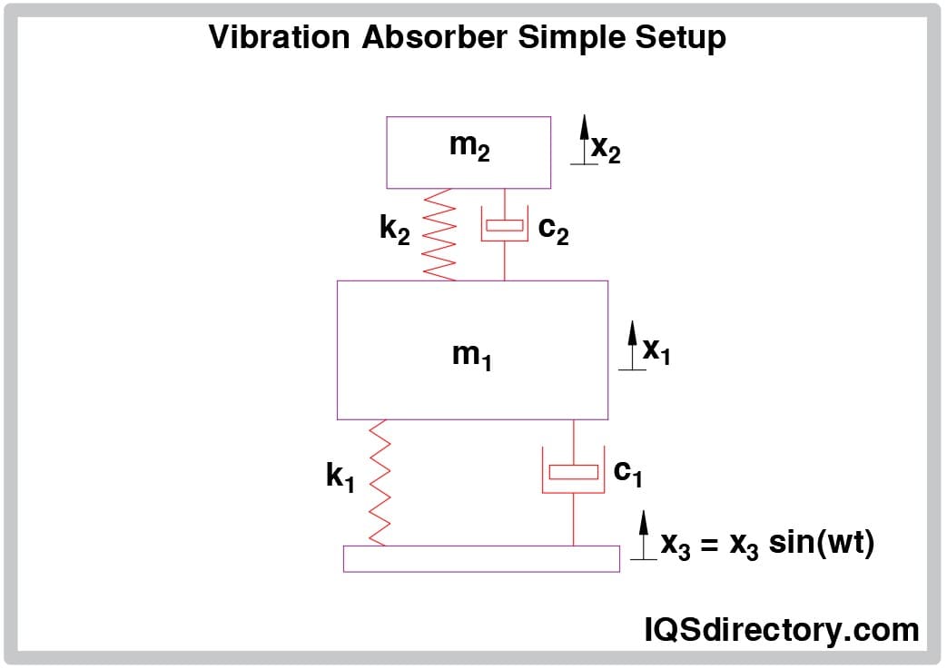 Vibration Absorber Simple Setup