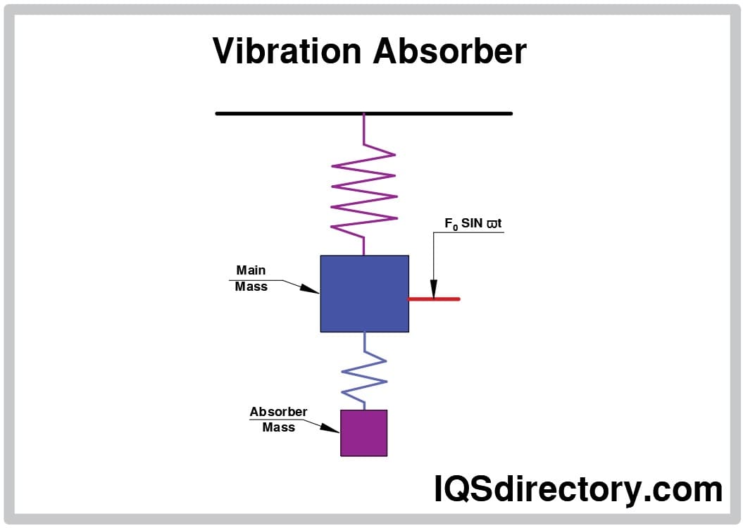 Spring Anivibration Mounts for Low Frequency Vibration Damping