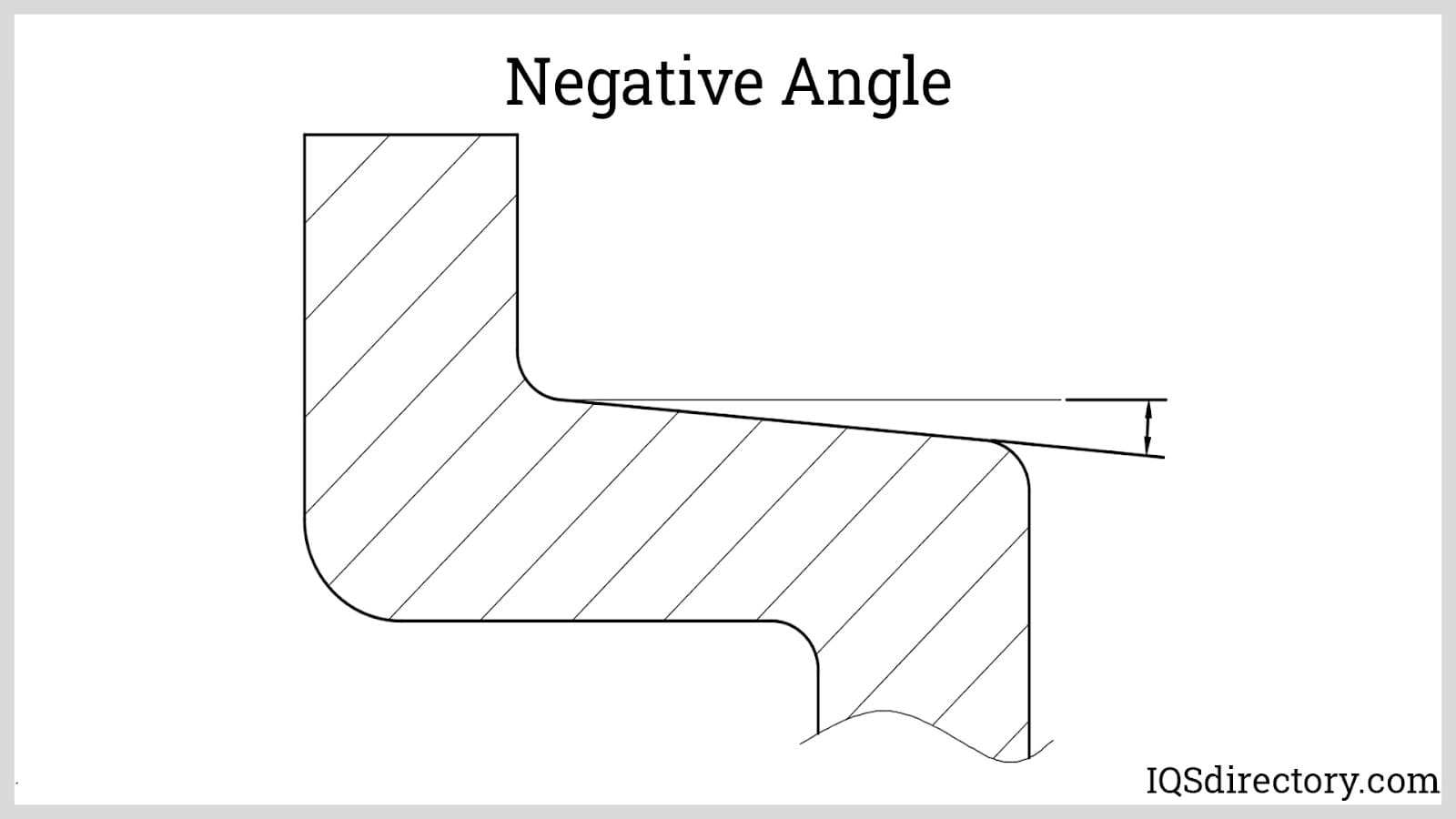 Negative Angle