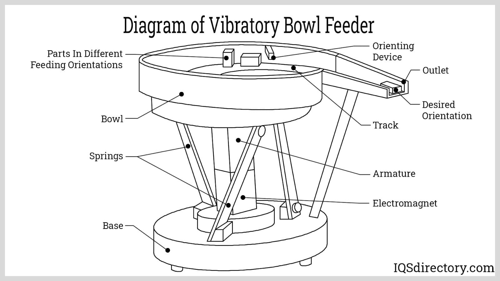 Diagram of Vibratory Bowl Feeder