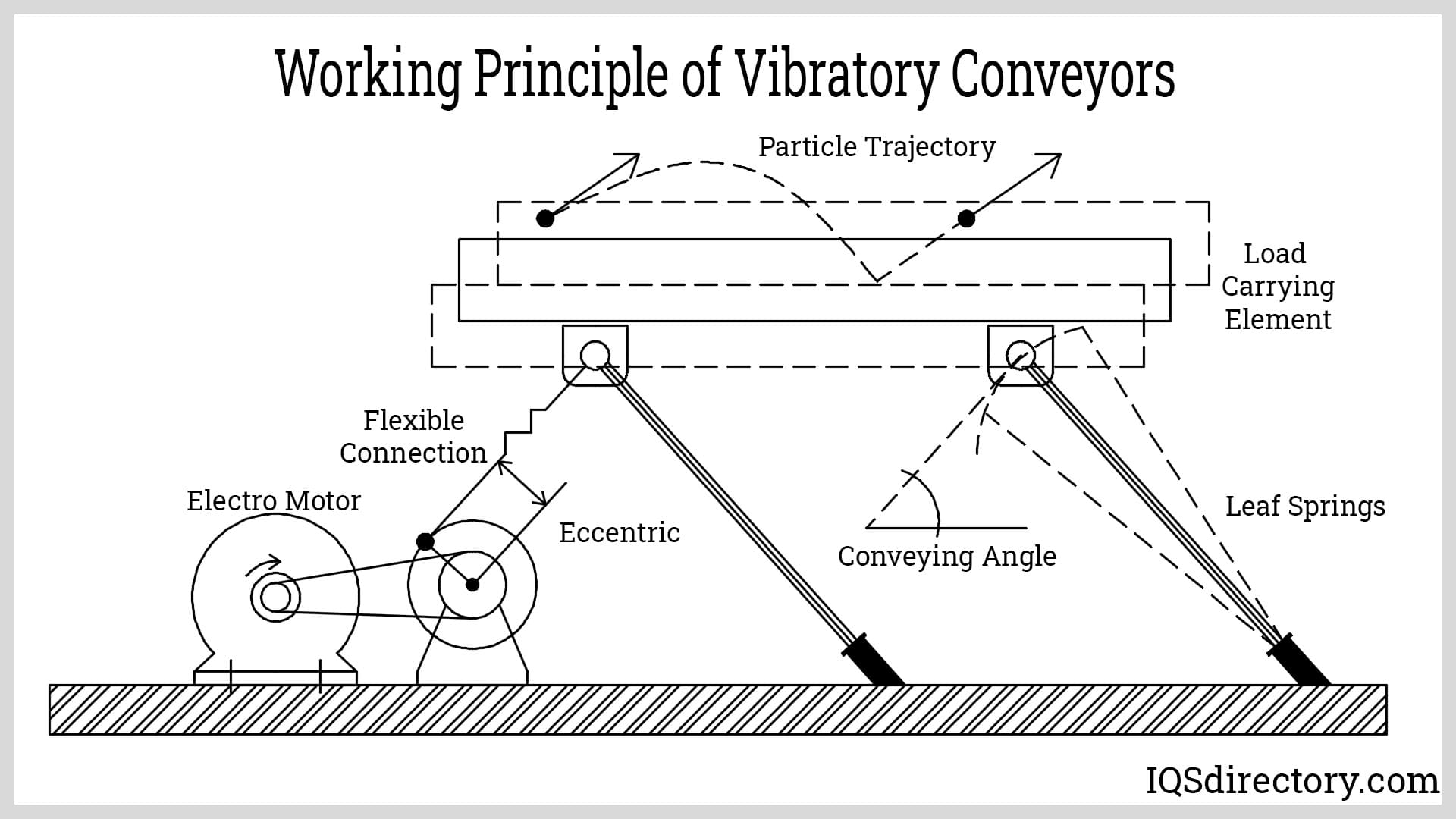 Working Principle of Vibratory 