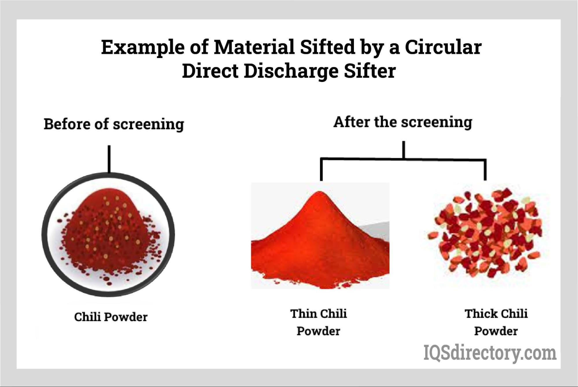 Example of Material Sifted by a Circular Direct Discharge Sifter