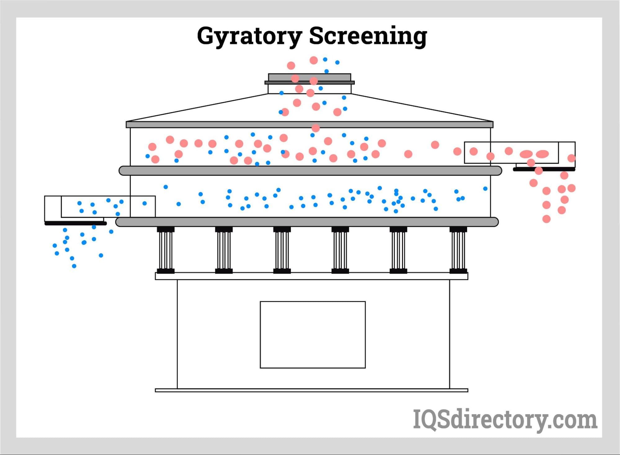Gyratory Screening