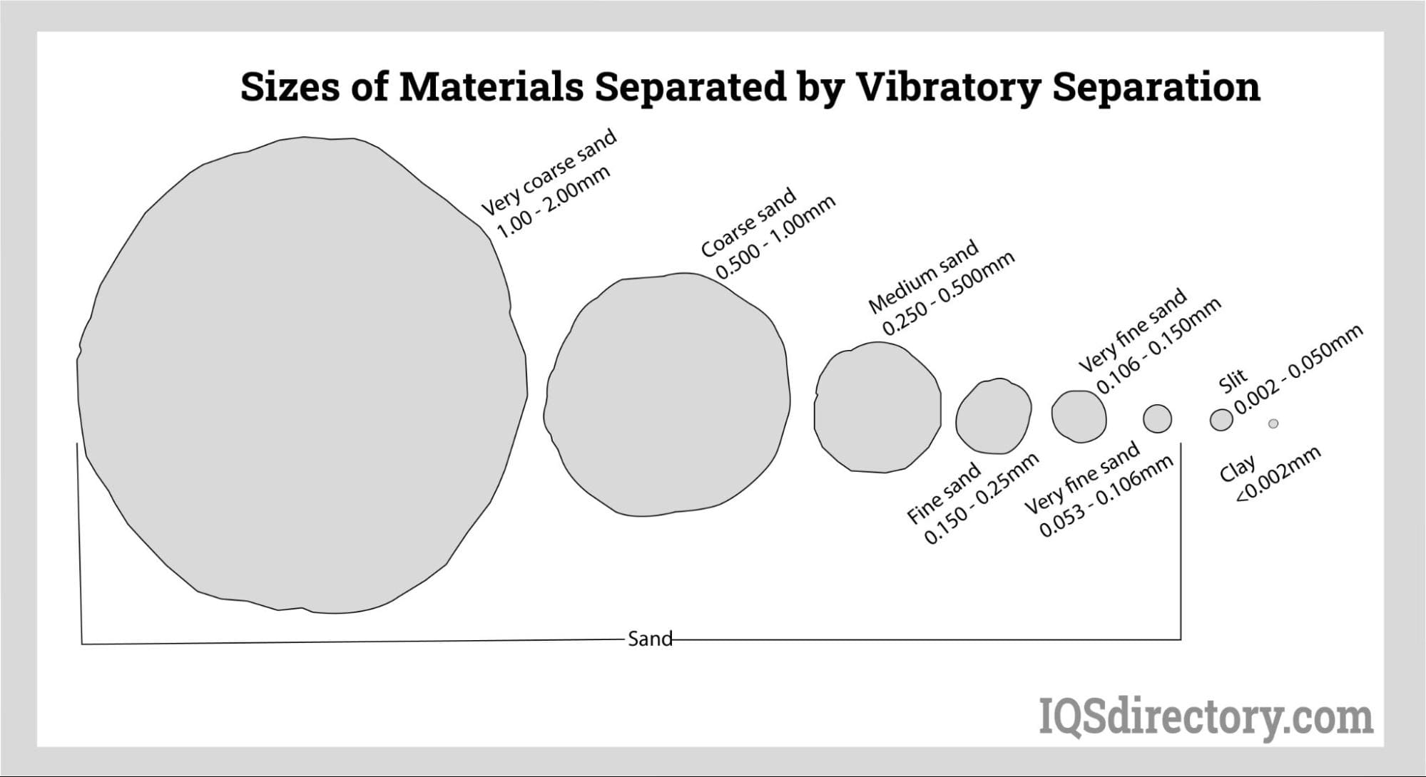 Sizes of Materials Separated by Vibratory Separation