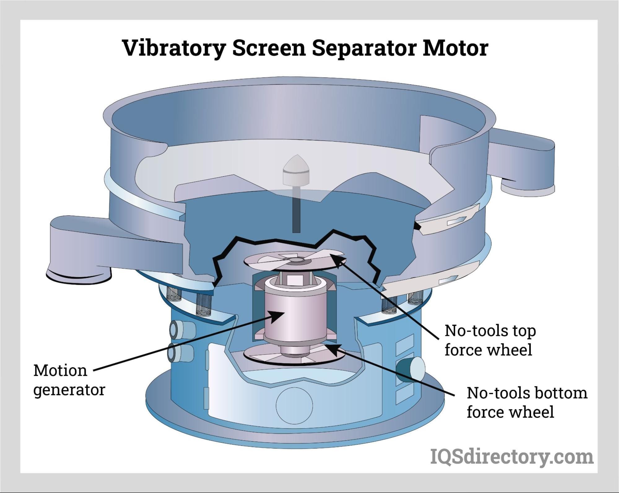 Vibratory Screen Separator Motor