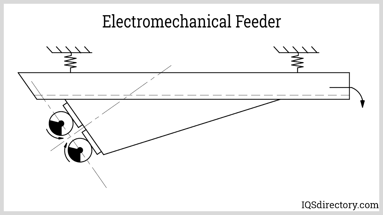 Vibratory Feeder What Is It? How Does It Work? Types Of