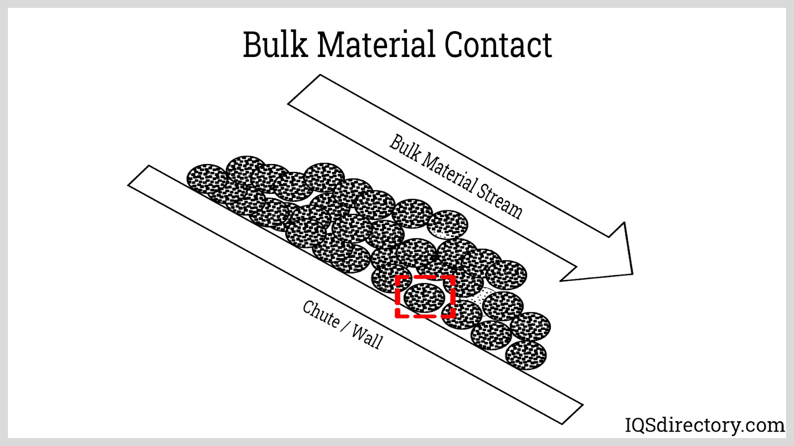 Bulk Material Contact