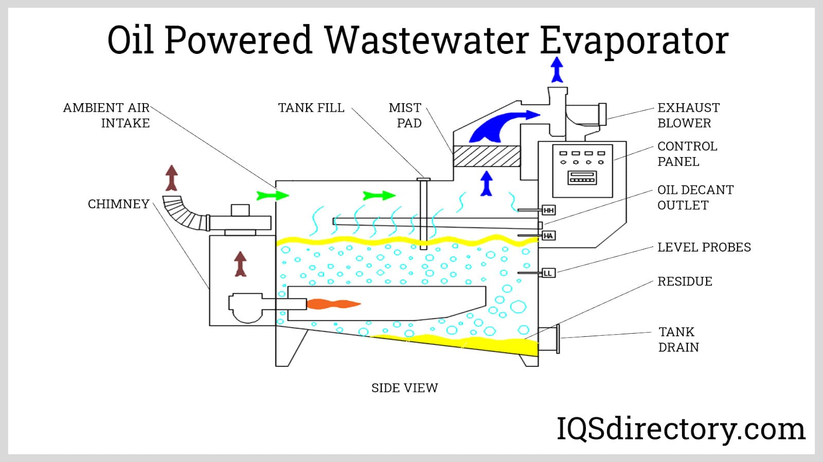 Oil Powered Wastewater Evaporator