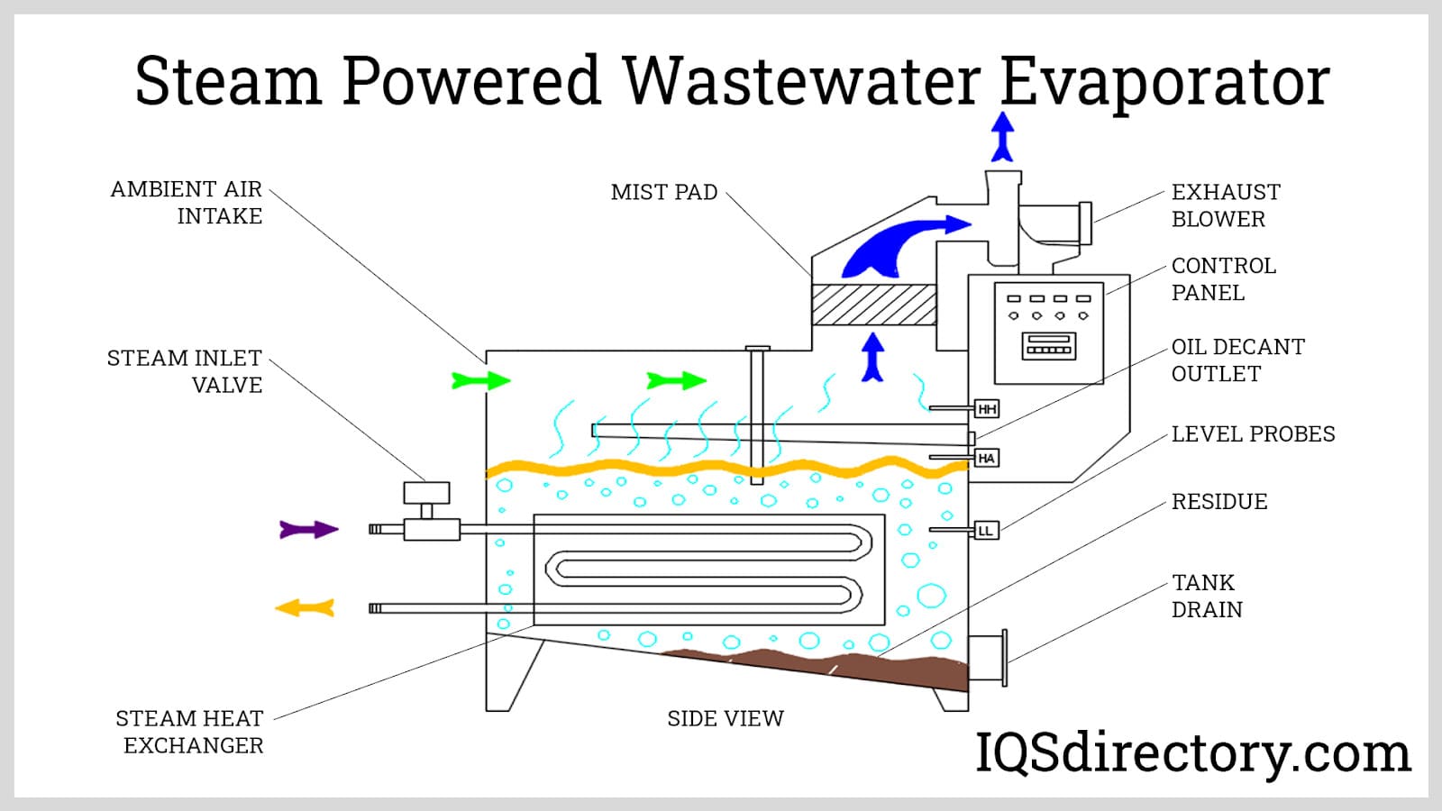 Steam Powered Wastewater Evaporator