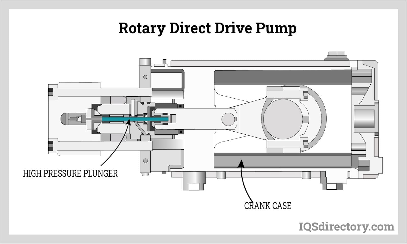 Rotary Direct Drive Pump