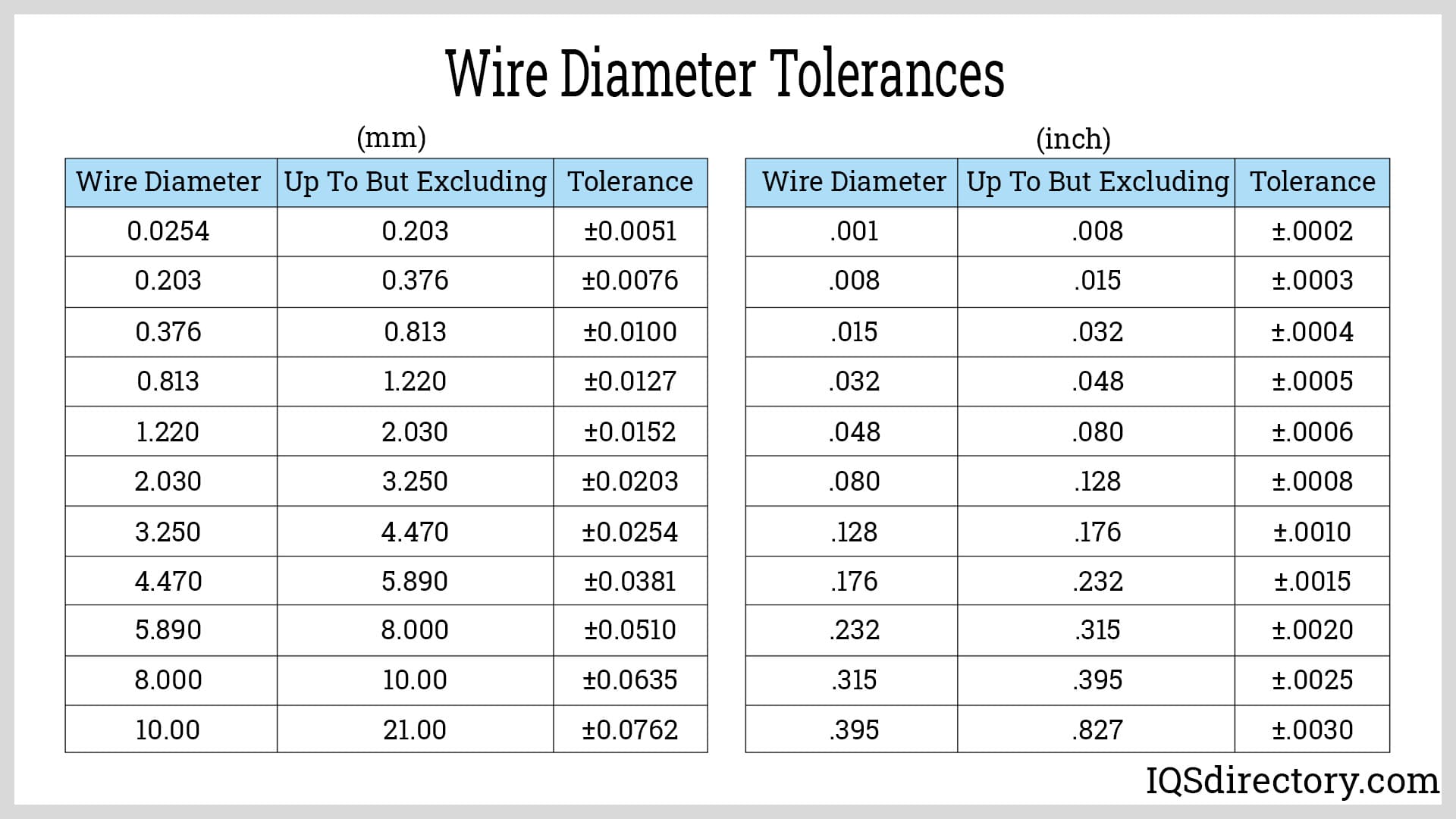 Wire Diameter Tolerances