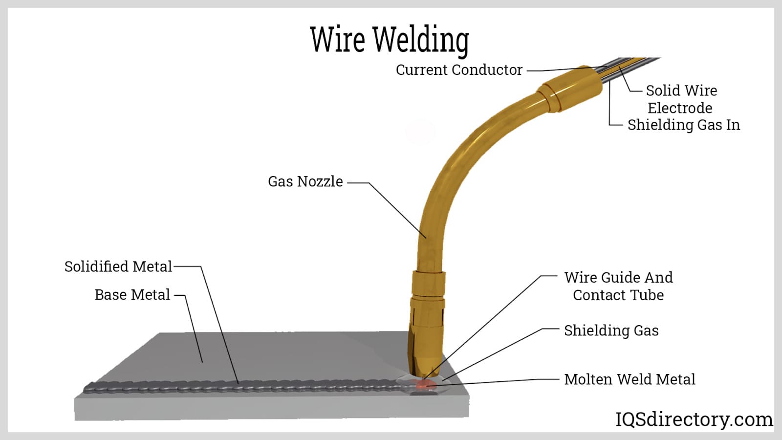 Wire Welding