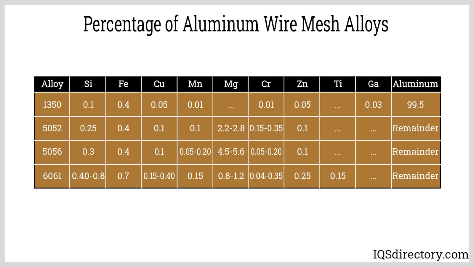 Percentage of Aluminum Wire Mesh Alloys