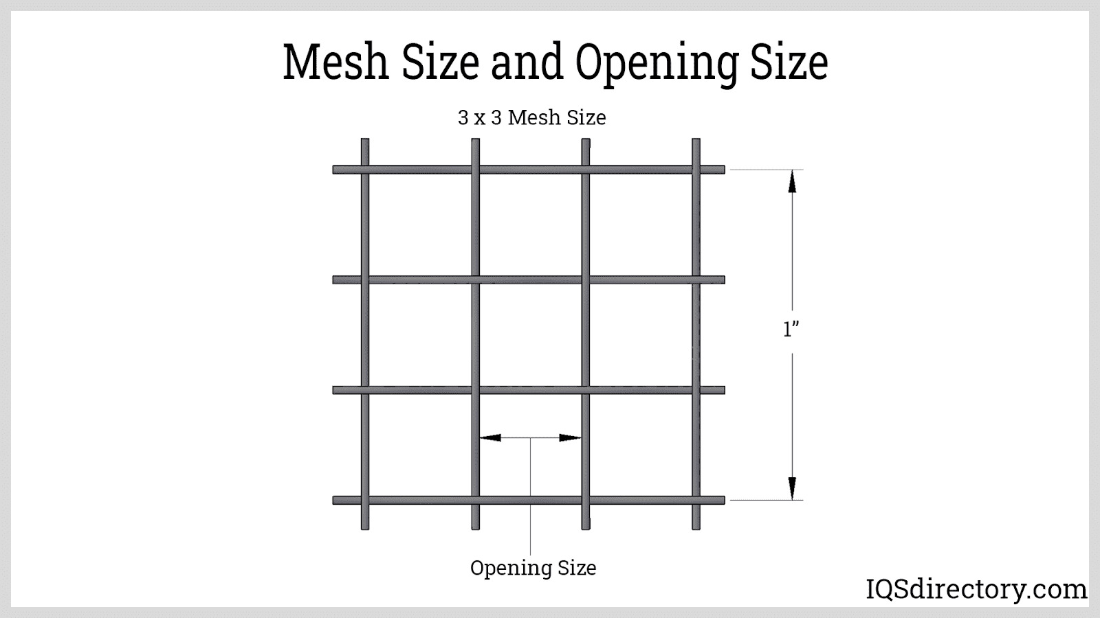 Mesh Size and Opening Size