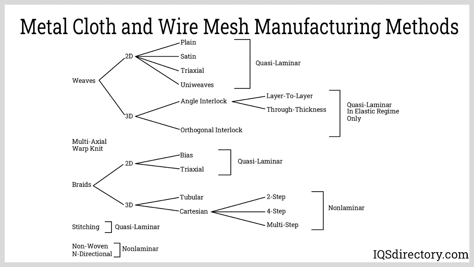 Metal Cloth and Wire Mesh Manufacturing Methods