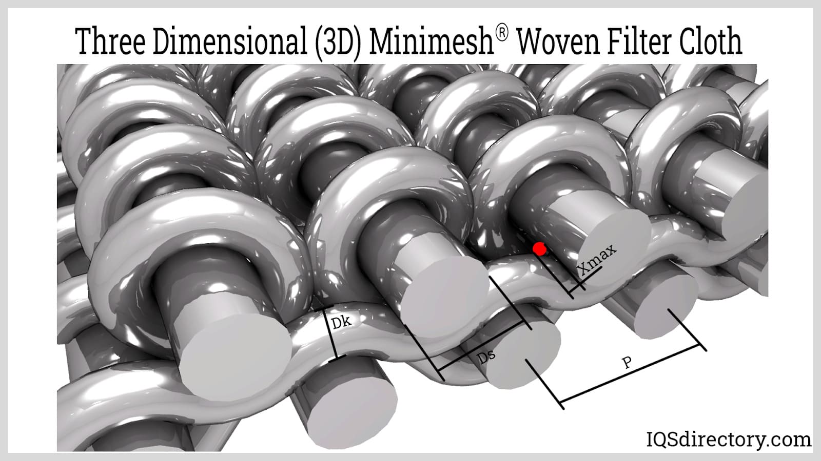 Three Dimensional (3D) MinimeshⓇ Woven Filter Cloth