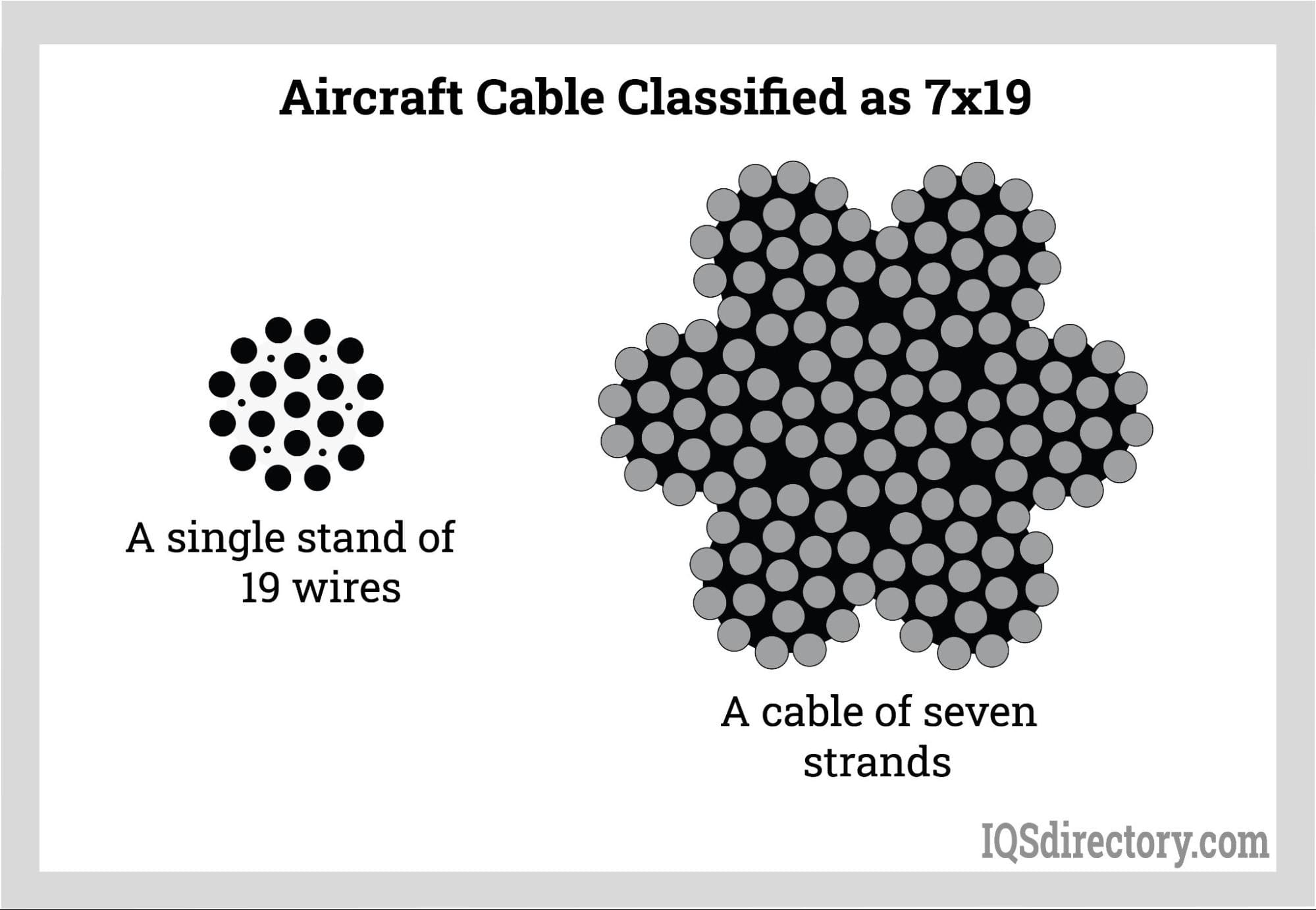 Aircraft Cable Classified as 7x19