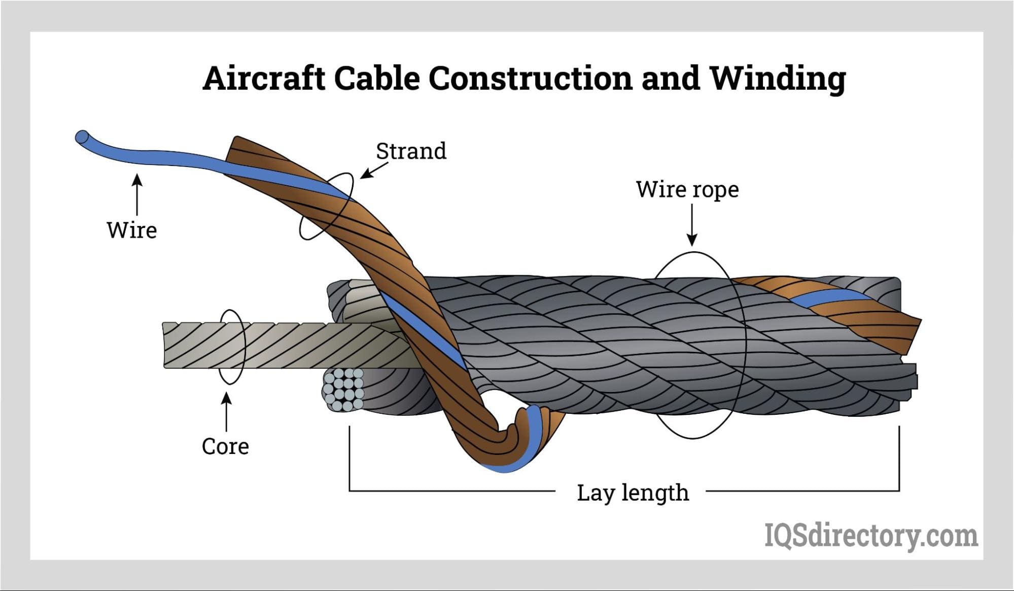 Aircraft Cable Construction and Winding