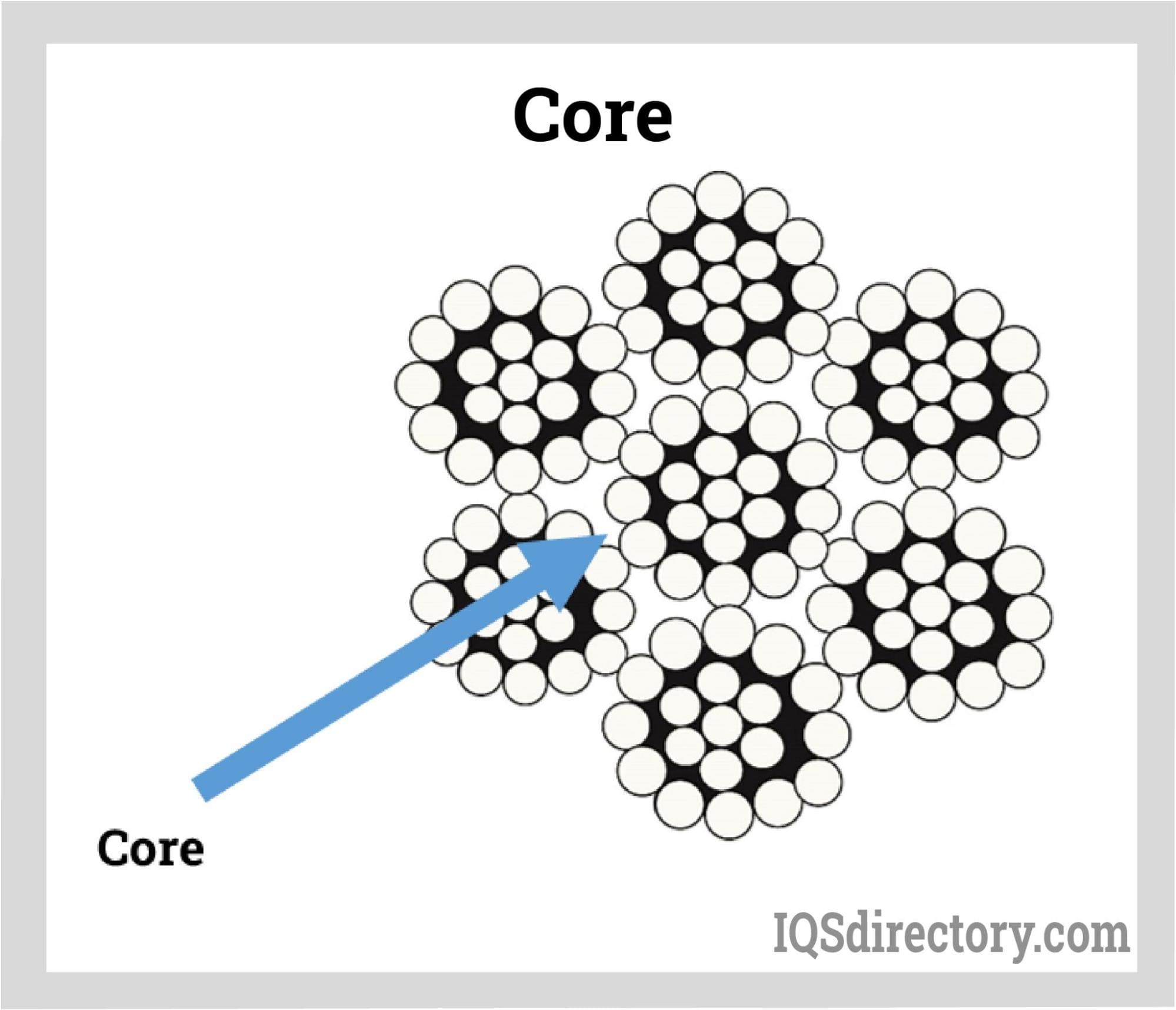 Core