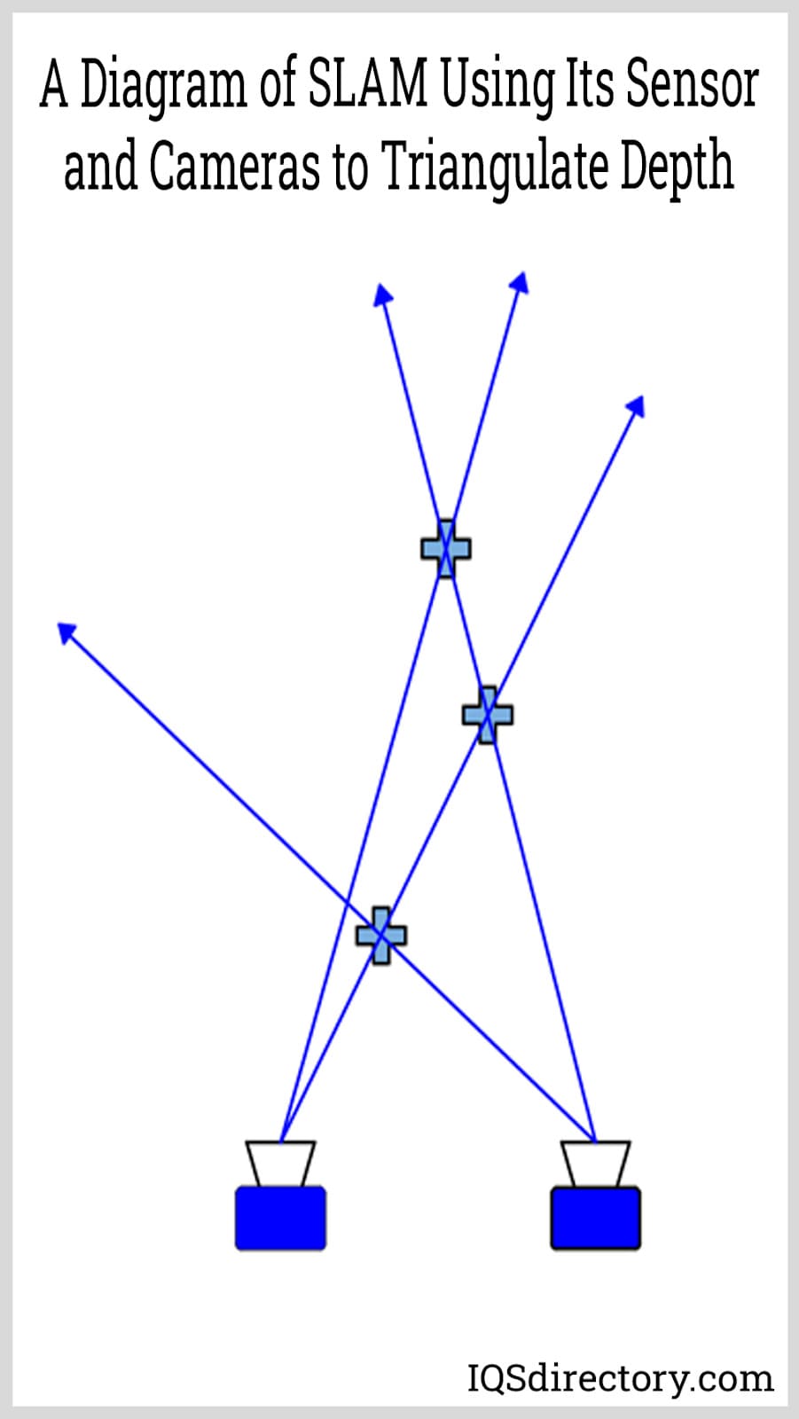 A Diagram of SLAM Using Its Sensor and Cameras to Triangulate Depth