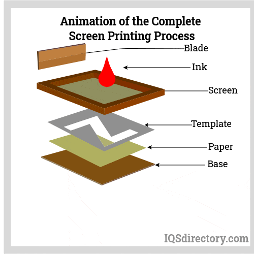 Animation of the Complete Screen Printing Process