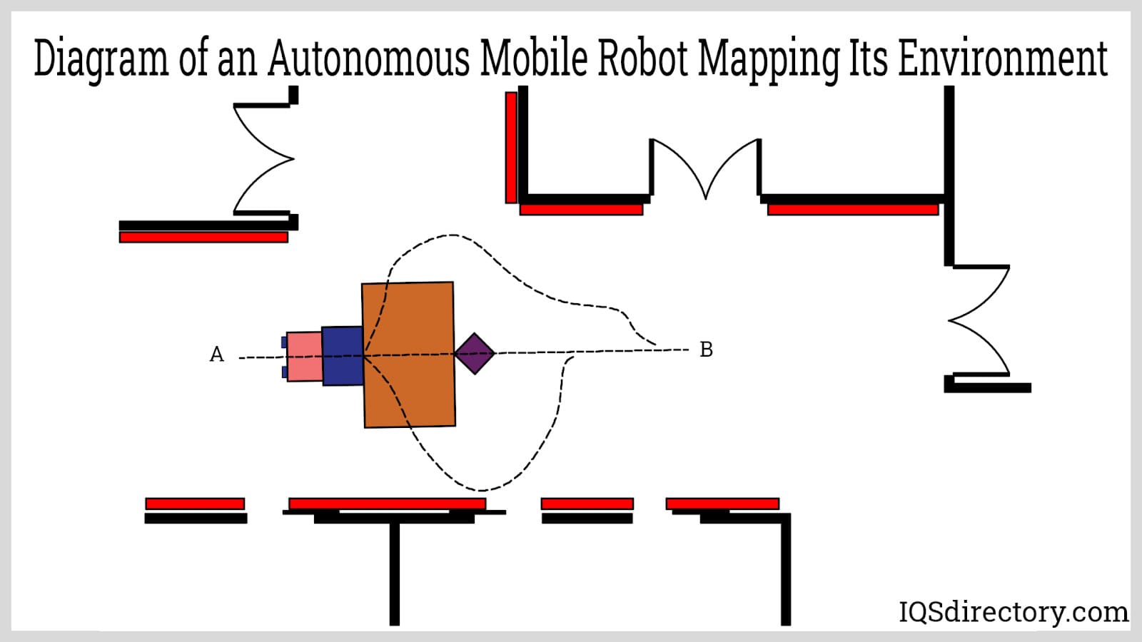 Diagram of an Autonomous Mobile Robot Mapping Its Environment